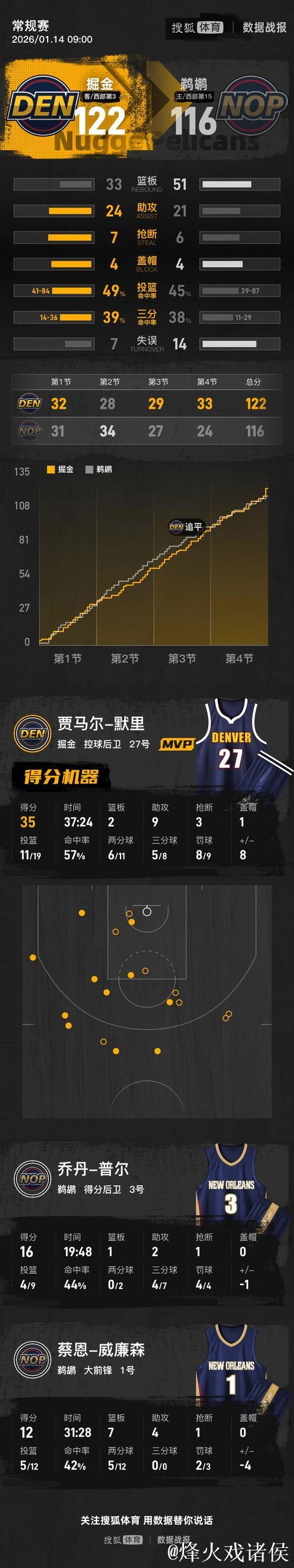 穆雷35+9沃特森30+7 掘金力克鹈鹕锡安仅12+7 穆雷35+9沃特森30+7 掘金力克鹈鹕锡安仅12+7