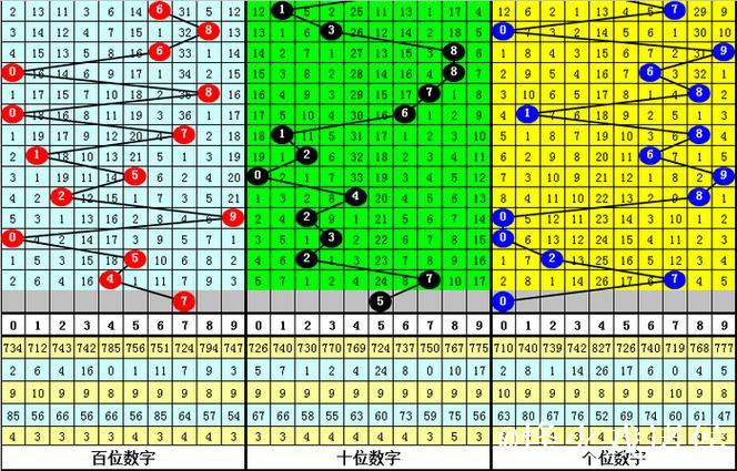 014期老杨排列三预测：双胆推荐号码