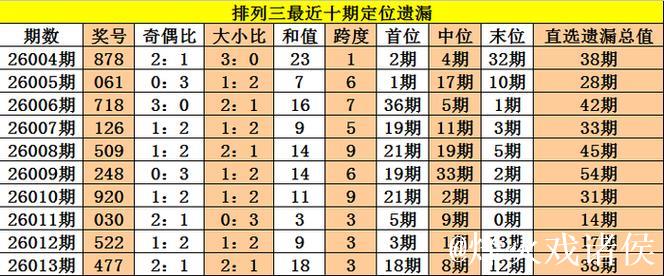 014期老杨排列三预测：双胆推荐号码